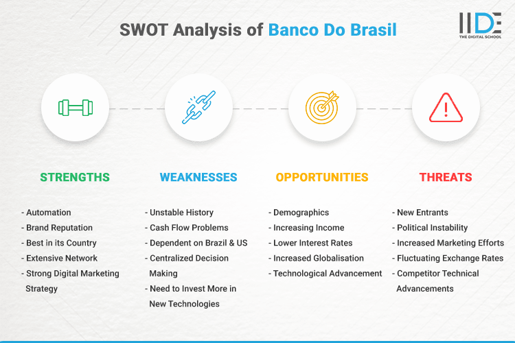 SWOT Analysis of Banco Do Brasil - SWOT Infographics of Banco do Brasil