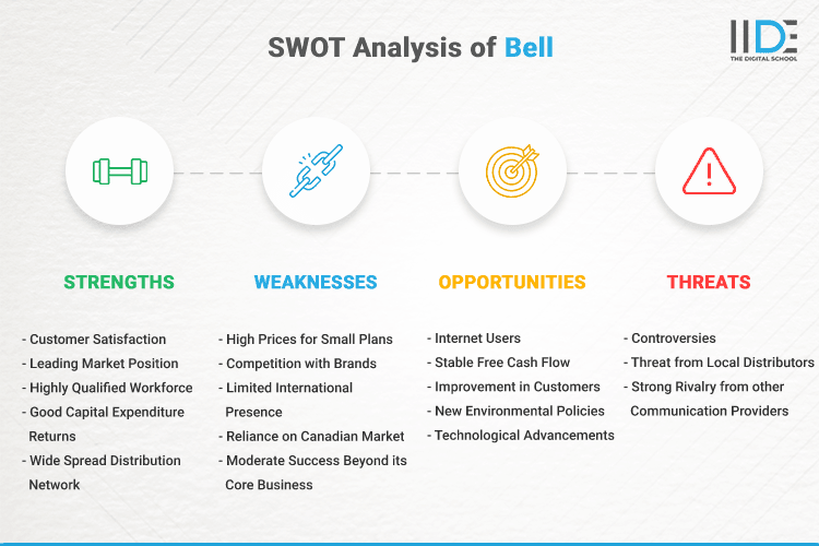 SWOT Analysis of Bell - SWOT Infographics of Bell