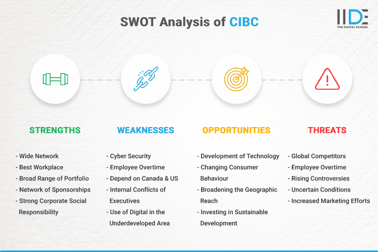 SWOT Analysis of CIBC - SWOT Infographics of CIBC