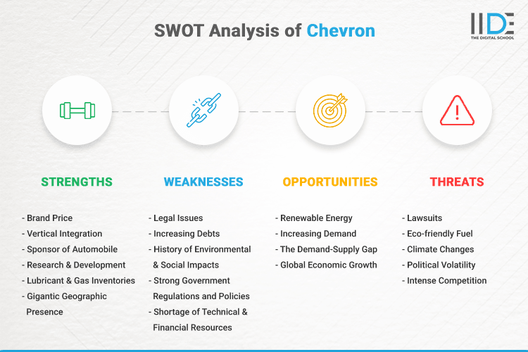 SWOT Analysis of Chevron - SWOT Infographics of Chevron