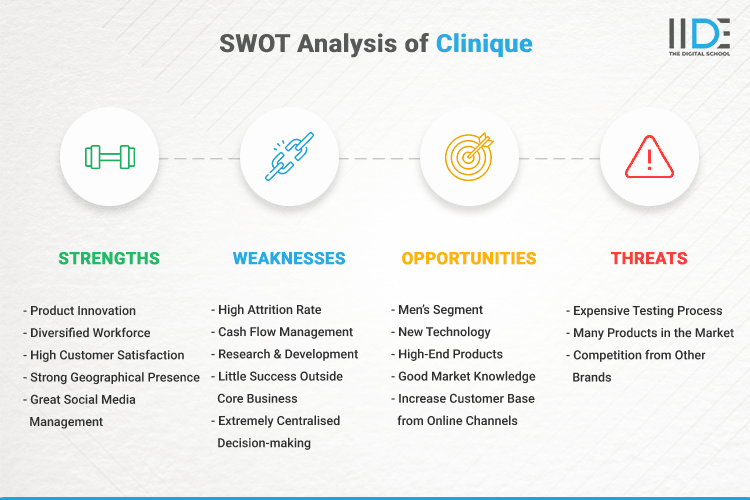 SWOT Analysis of Clinique - SWOT Infographics of Clinique