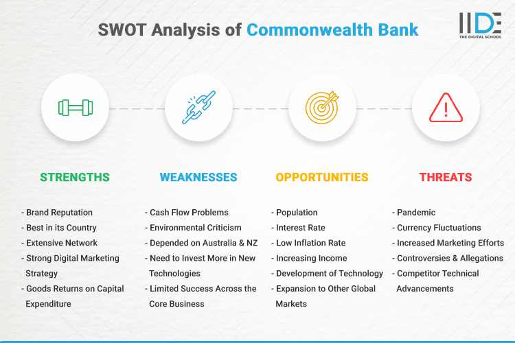 SWOT Analysis of Commonwealth Bank - SWOT Infographics of Commonwealth Bank