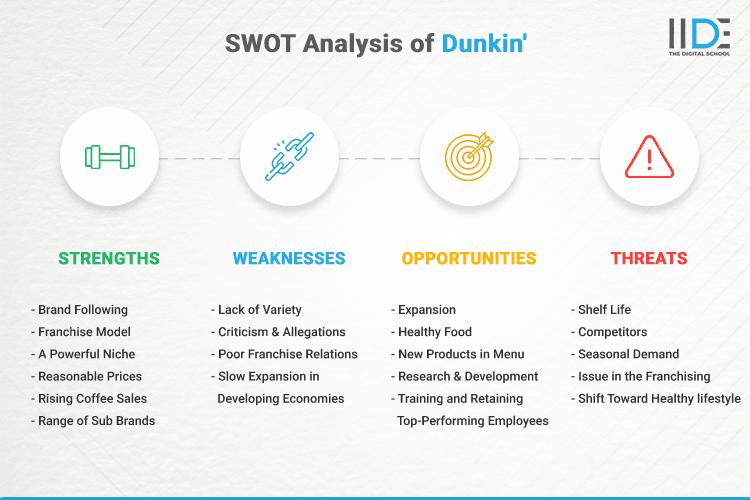 SWOT Analysis of Dunkin' - SWOT Infographics of Dunkin'