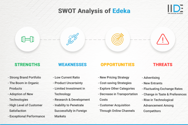SWOT Analysis of Edeka - SWOT Infographics of Edeka