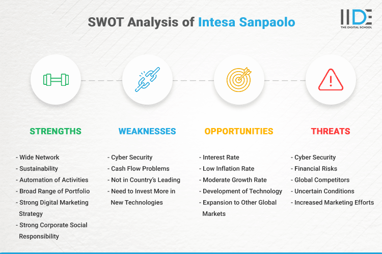 SWOT Analysis of Intesa Sanpaolo - SWOT Infographics of Intesa Sanpaolo