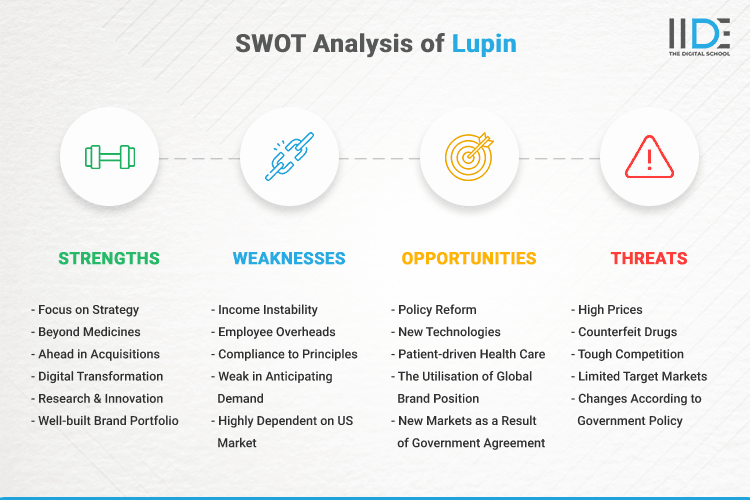 SWOT Analysis of Lupin - SWOT Infographics of Lupin