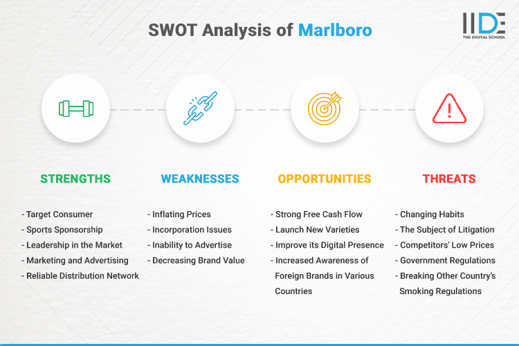 SWOT Analysis of Marlboro - SWOT Infographics of Marlboro