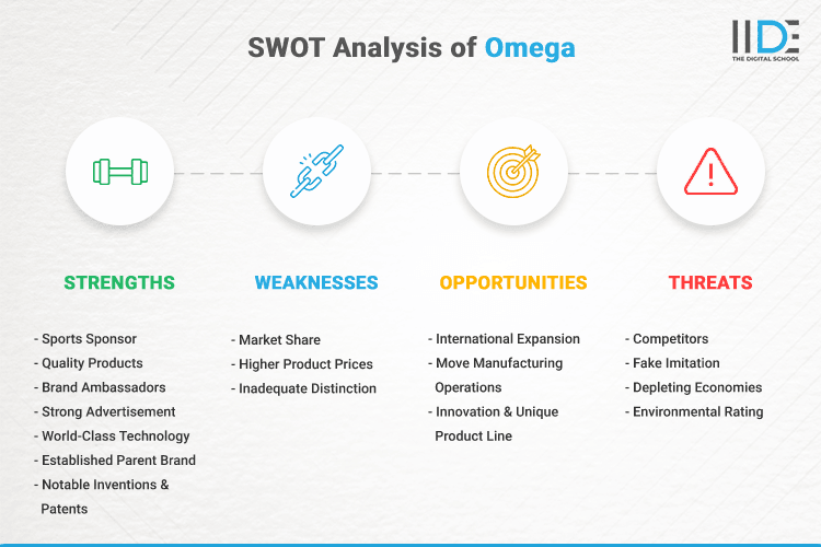 SWOT Analysis of Omega - SWOT Infographics of Omega