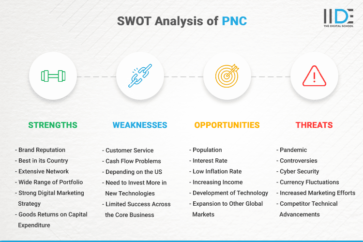 SWOT Analysis of PNC - SWOT Infographics of PNC