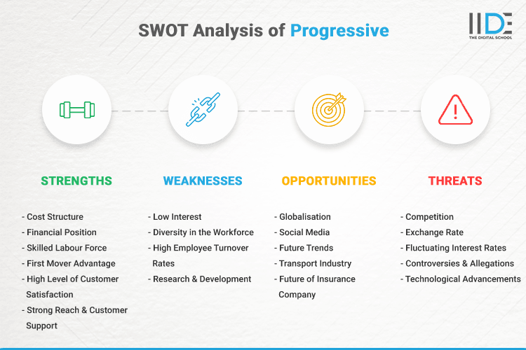 SWOT Analysis of Progressive - SWOT Infographics of Progressive