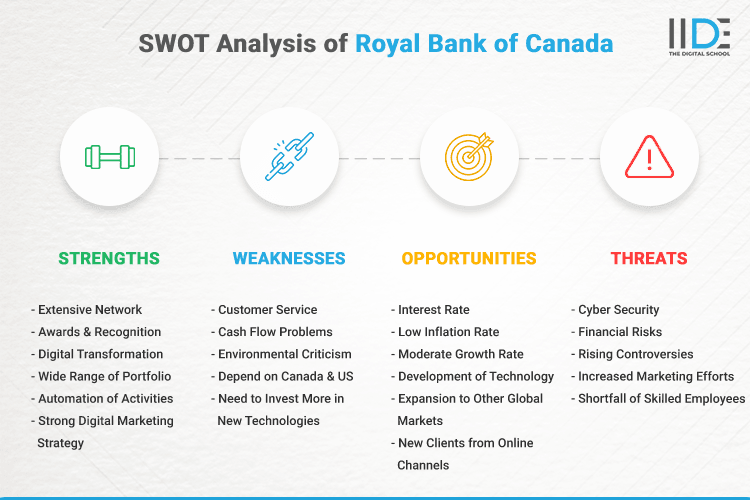 SWOT Analysis of Royal Bank of Canada - SWOT Infographics of Royal Bank of Canada