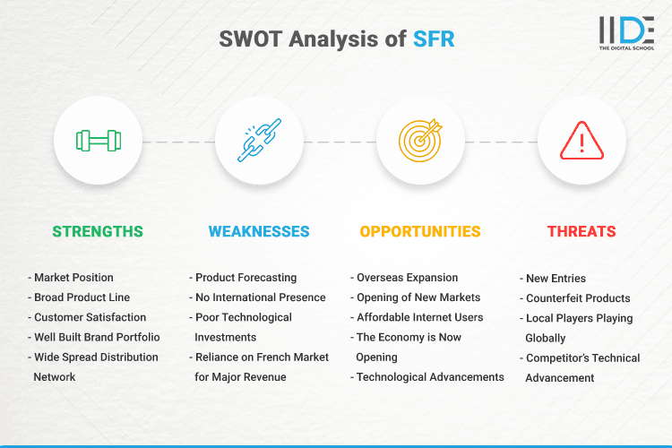 SWOT Analysis of SFR - SWOT Infographics of SFR