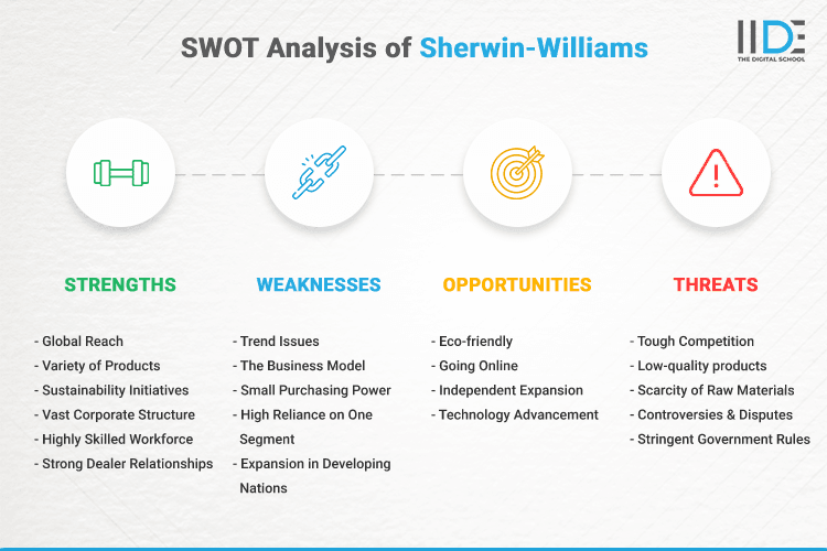 SWOT Analysis of Sherwin-Williams - SWOT Infographics of Sherwin-Williams