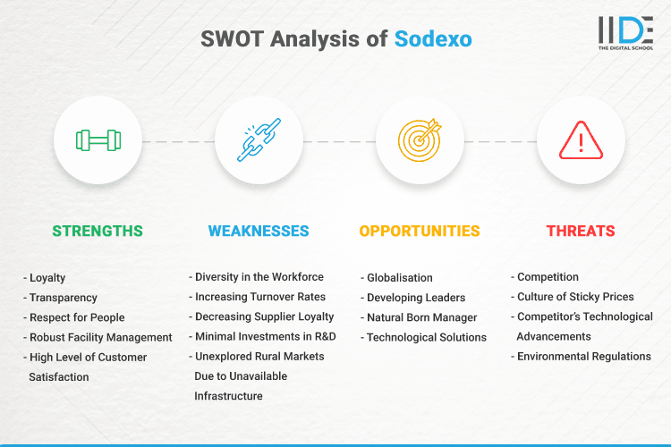 SWOT Analysis of Sodexo - SWOT Infographics of Sodexo