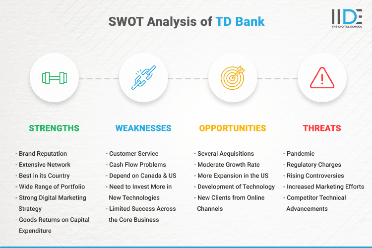 SWOT Analysis of TD Bank - SWOT Infographics of TD Bank