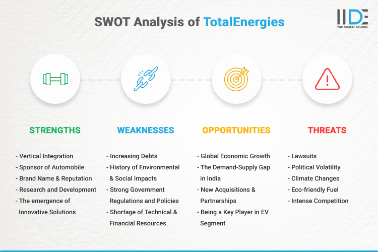 SWOT Analysis of TotalEnergies - SWOT Infographics of TotalEnergies