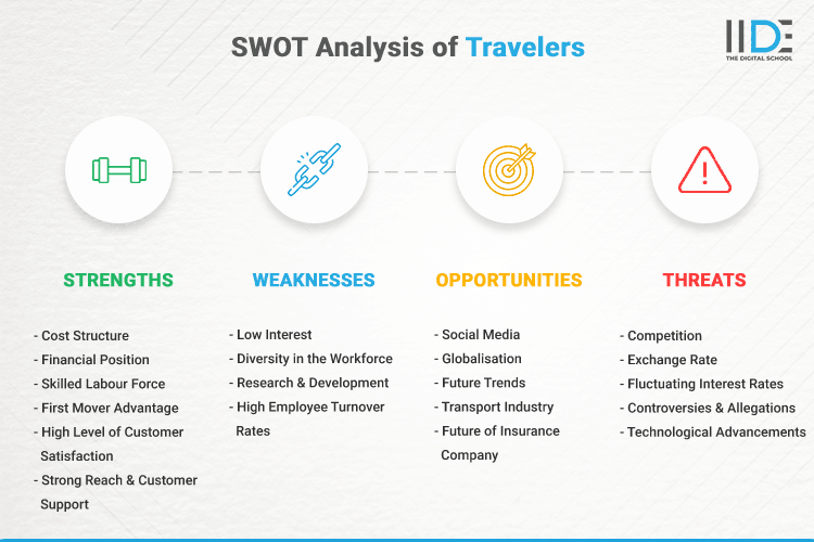 SWOT Analysis of Travelers - SWOT Infographics of Travelers