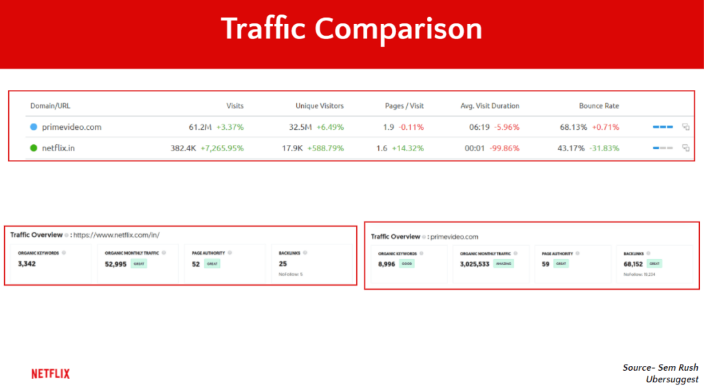 Traffic Comparison - Marketing Strategy of Netflix - IIDE