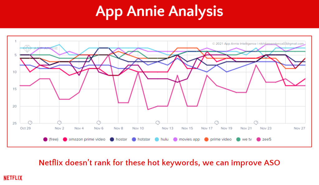 App Analysis - Marketing Strategy of Netflix - IIDE
