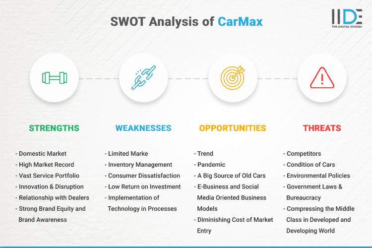 SWOT Analysis of CarMax - SWOT Infographics of CarMax