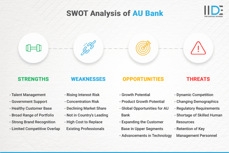 SWOT Analysis of AU Bank - SWOT Infographics of AU Bank