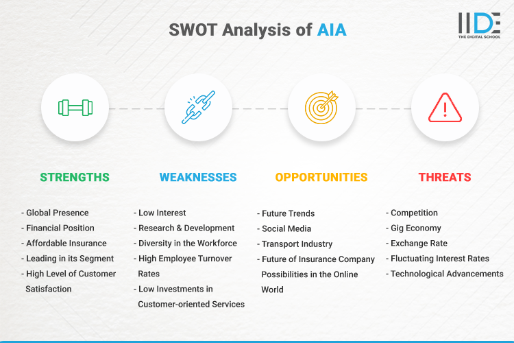 SWOT Analysis of AIA - SWOT Infographics of AIA