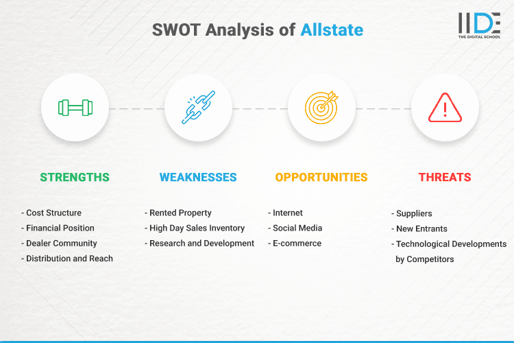 SWOT Analysis of Allstate - SWOT Infographics of Allstate