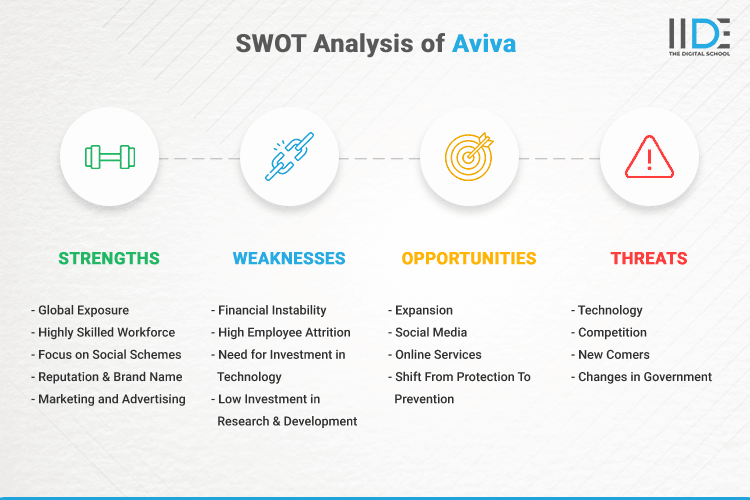 SWOT Analysis of Aviva - SWOT Infographics of Aviva