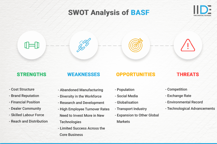 SWOT Analysis of BASF - SWOT Infographics of BASF
