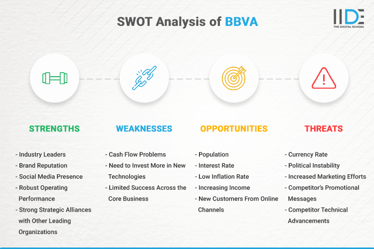SWOT Analysis of BBVA - SWOT Infographics of BBVA
