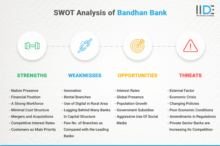 SWOT Analysis of Bandhan Bank - SWOT Infographics of Bandhan Bank
