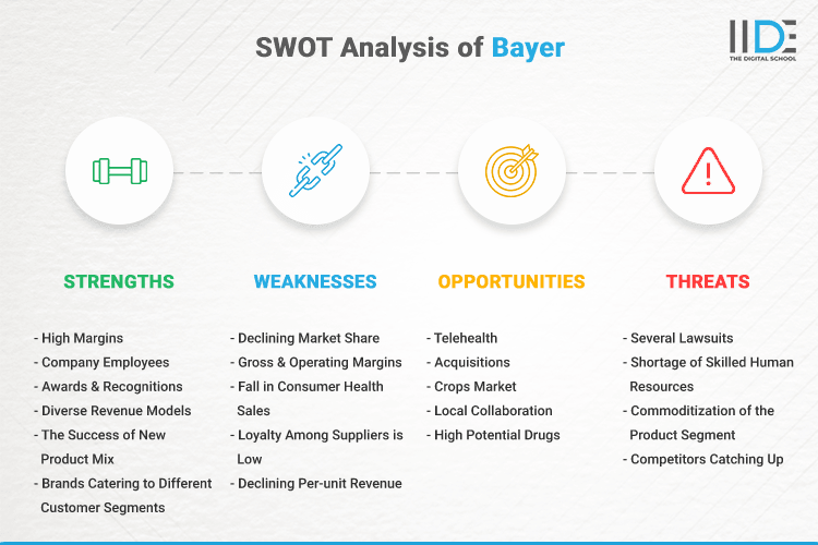 SWOT Analysis of Bayer - SWOT Infographics of Bayer