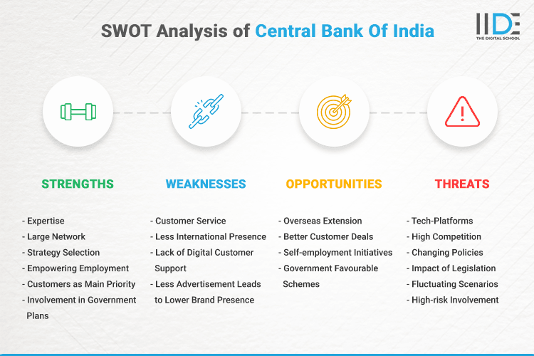 SWOT Analysis of Central Bank of India - SWOT Infographics of Central Bank of India
