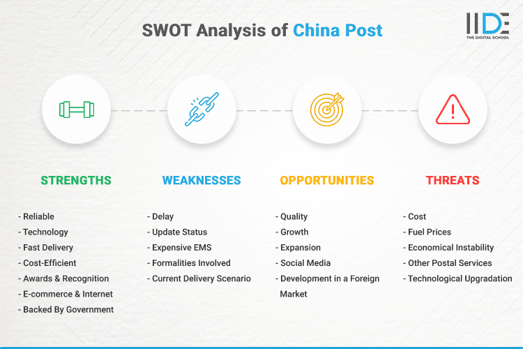 SWOT Analysis of China Post - SWOT Infographics of China Post