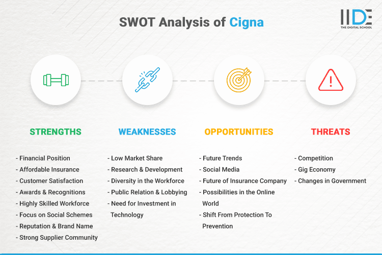 SWOT Analysis of Cigna - SWOT Infographics of Cigna
