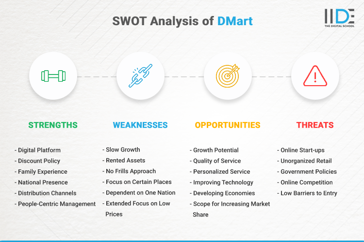 SWOT Analysis of DMart - SWOT Infographics of DMart