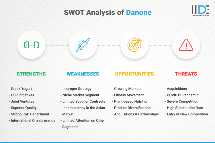 SWOT Analysis of Danone - SWOT Infographics of Danone