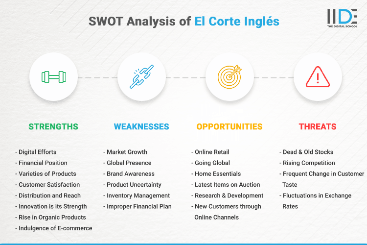 SWOT Analysis of El Corte Inglés - SWOT Infographics of El Corte Inglés