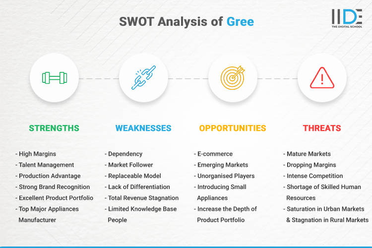 SWOT Analysis of Gree - SWOT Infographics of Gree