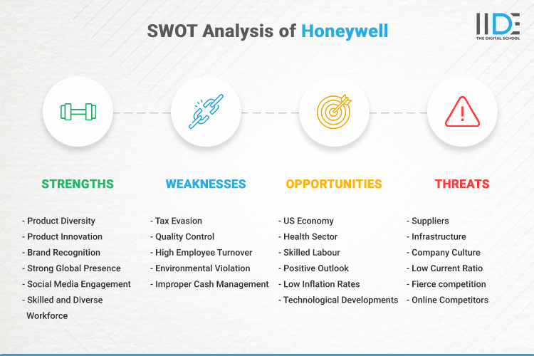 SWOT Analysis of Honeywell - SWOT Infographics of Honeywell