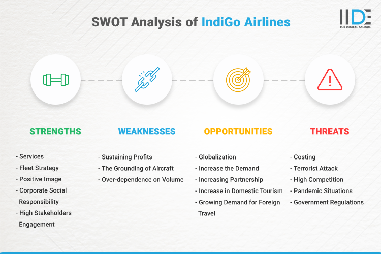 SWOT Analysis of IndiGo Airlines - SWOT Infographics of IndiGo Airlines