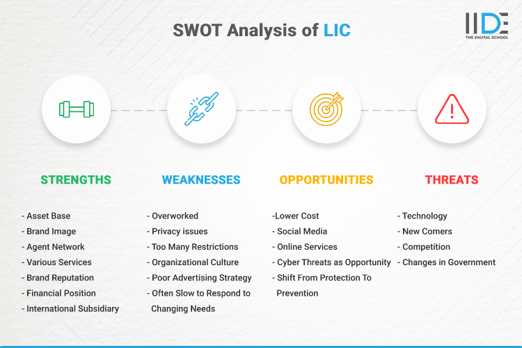 SWOT Analysis of LIC - SWOT Infographics of LIC