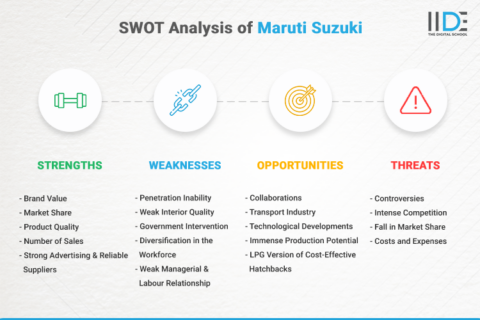 Extensive SWOT Analysis Of Maruti Suzuki - 2022 | IIDE.