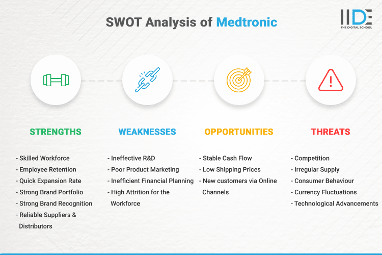 SWOT Analysis of Medtronic - SWOT Infographics of Medtronic