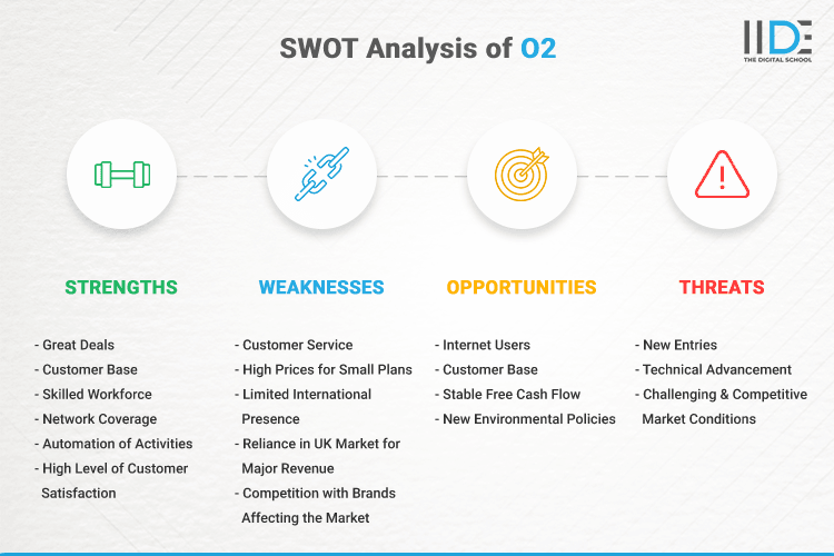 SWOT Analysis of O2 - SWOT Infographics of O2