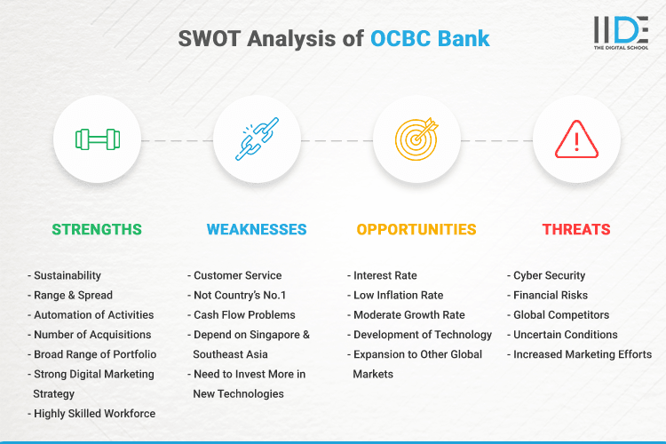 SWOT Analysis of OCBC Bank - SWOT Infographics of OCBC Bank