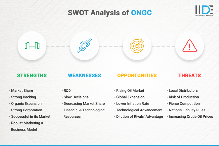 SWOT Analysis of ONGC - SWOT Infographics of ONGC