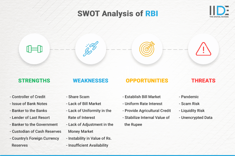 SWOT Analysis of RBI - SWOT Infographics of RBI