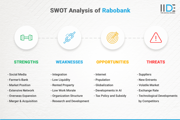 SWOT Analysis of Rabobank - SWOT Infographics of Rabobank