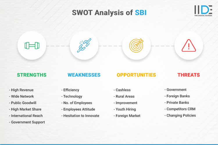 SWOT Analysis of SBI - SWOT Infographics of SBI